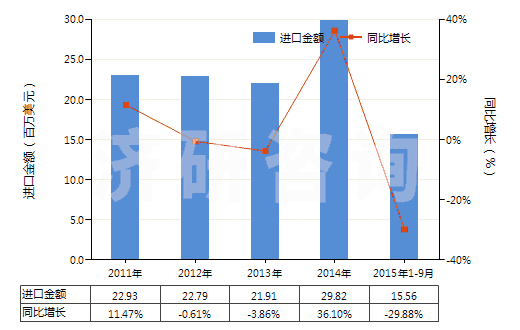 2011-2015年9月中國非海綿硫化橡膠型材、異型材及桿(HS40082900)進(jìn)口總額及增速統(tǒng)計